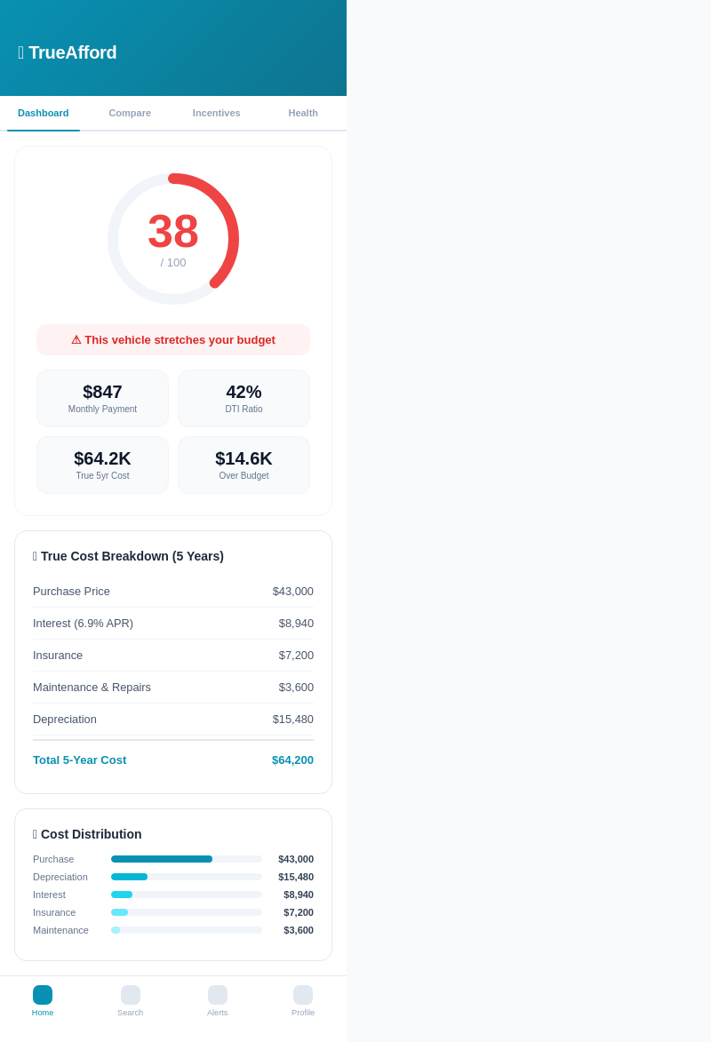 TrueAfford dashboard screen showing an affordability score of 38 out of 100 in the red zone with a five-year cost breakdown