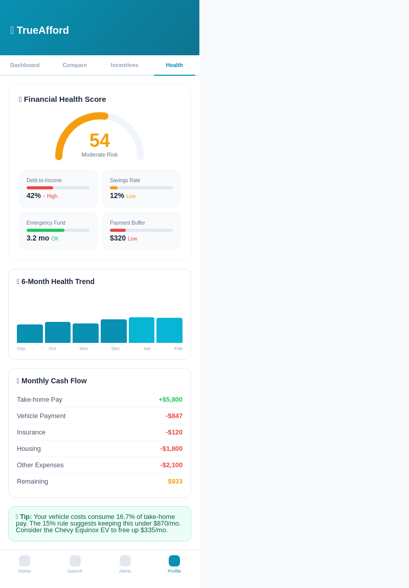 TrueAfford financial health screen showing a composite score of 54 with debt-to-income and savings-rate gauges