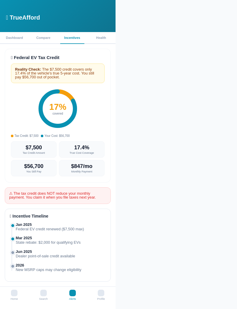 TrueAfford incentive screen showing that the 7500 dollar federal credit covers 17 percent of the purchase